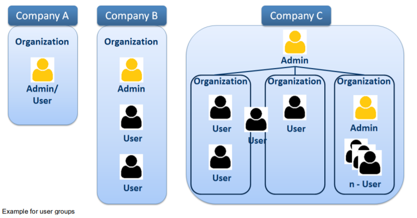 User groups